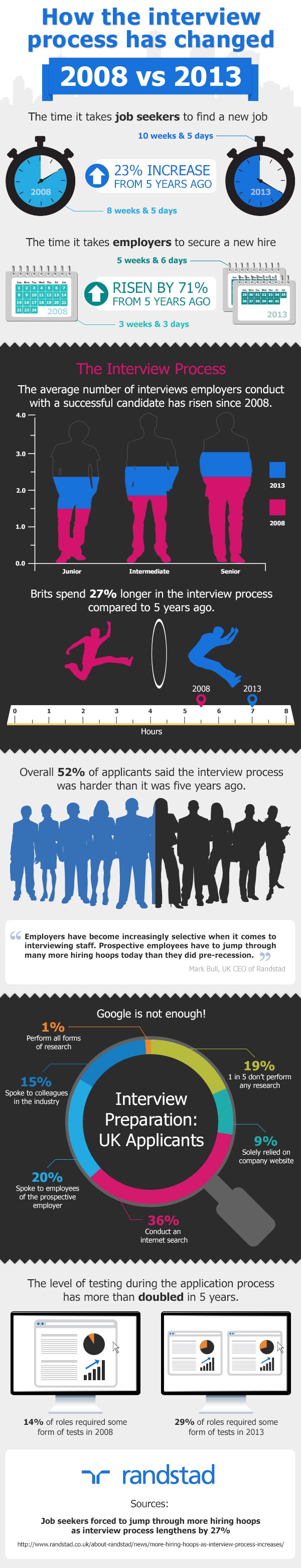 how-the-interview-process-has-changed-in-the-last-five-years