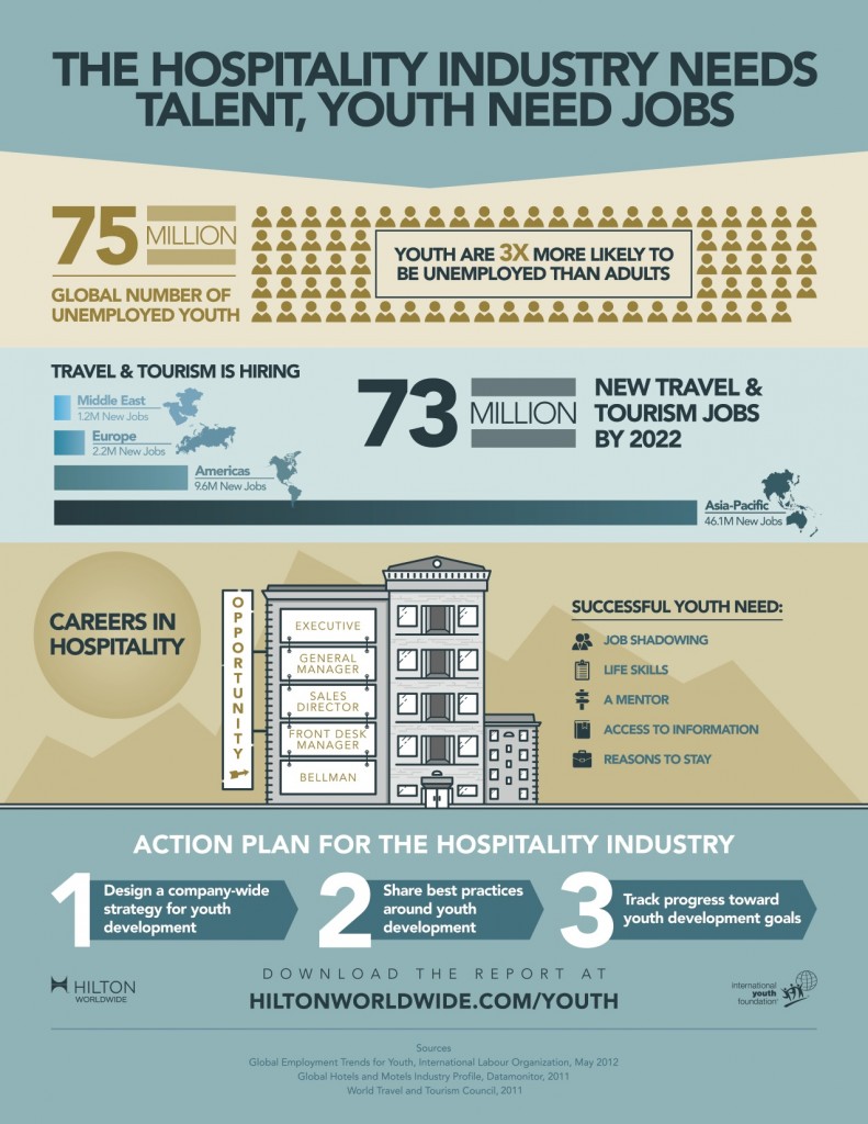 Careers in the Hotel Industry [Infographic]