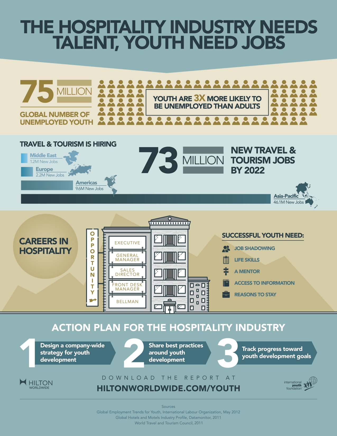 Careers In The Hotel Industry Infographic 