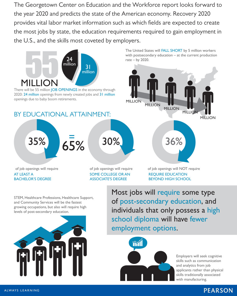 Higher Education gets you Hired Faster Better