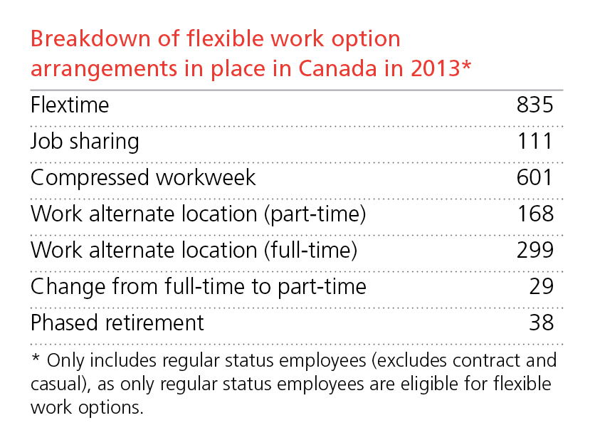 Advantages of Flexible Work Schedules