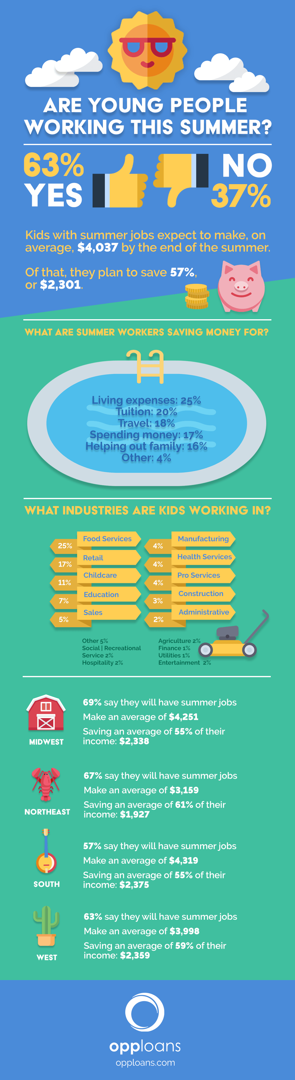 teenagers-making-money-on-summer-jobs-the-stats-look-good