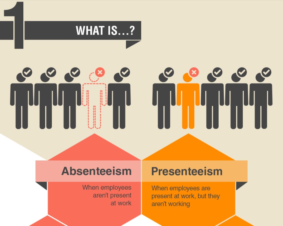 Absenteeism And Presenteeism And Why It Matters To Your Business 